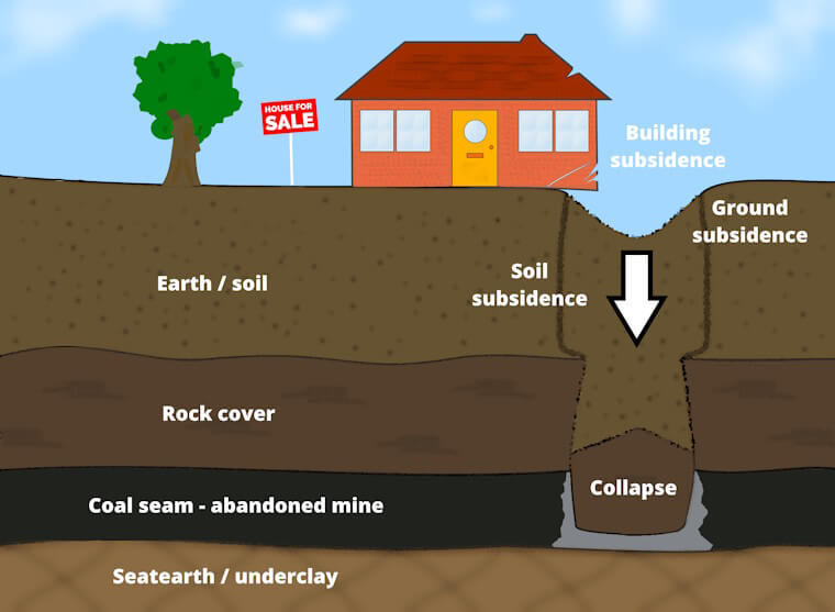 Infographic showing selling a house near a mineshaft Selling house near a mineshaft