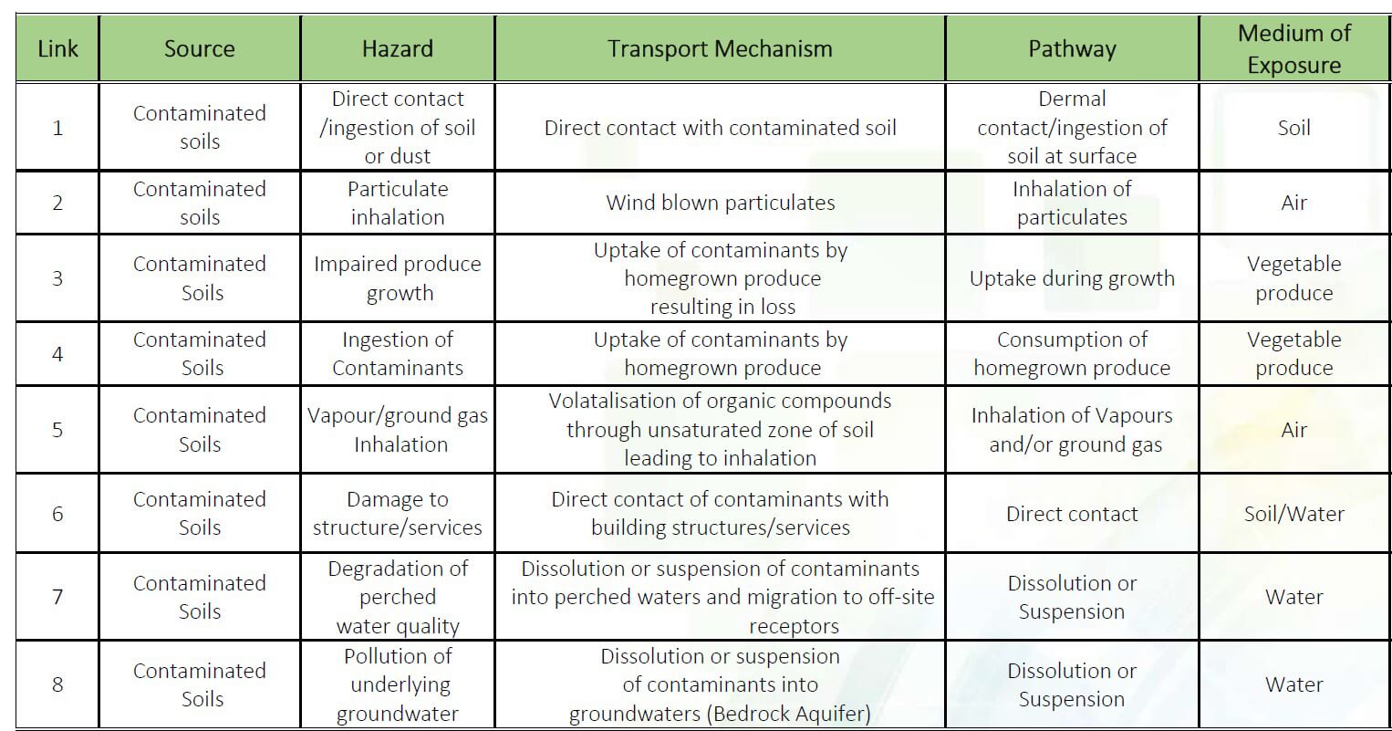 Sell contaminated land with soil report showing contamination Sell contaminated land with soil report